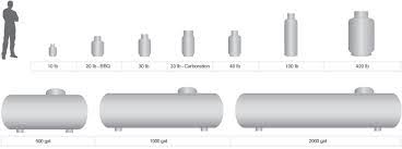 Propane Delivery Tank Sizes